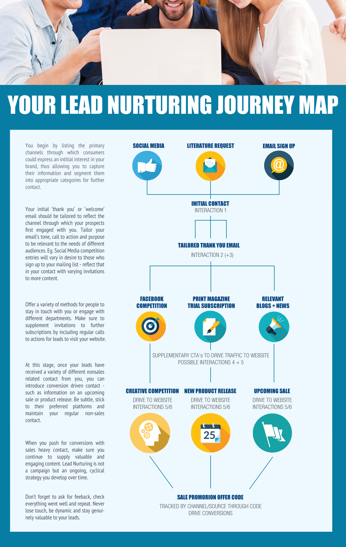 Lead Nurturing Consumer Journey infographic