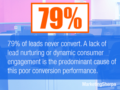 79% of leads never convert to sales. The lack of lead nurturing or dynamic consumer engagement is the predominant cause of poor conversion performance.