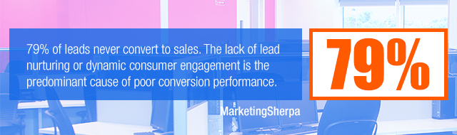 79% of leads never convert to sales. The lack of lead nurturing or dynamic consumer engagement is the predominant cause of poor conversion performance.