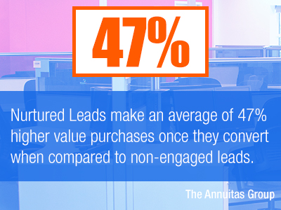 Nurtured Leads make an average of 47% higher value purchases once they convert when compared to non-engaged leads.